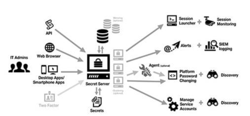 Thycotic Secret Server